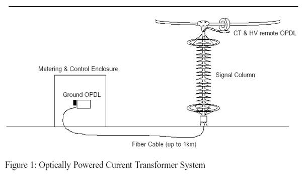 Optical Technology in Current Measurement 